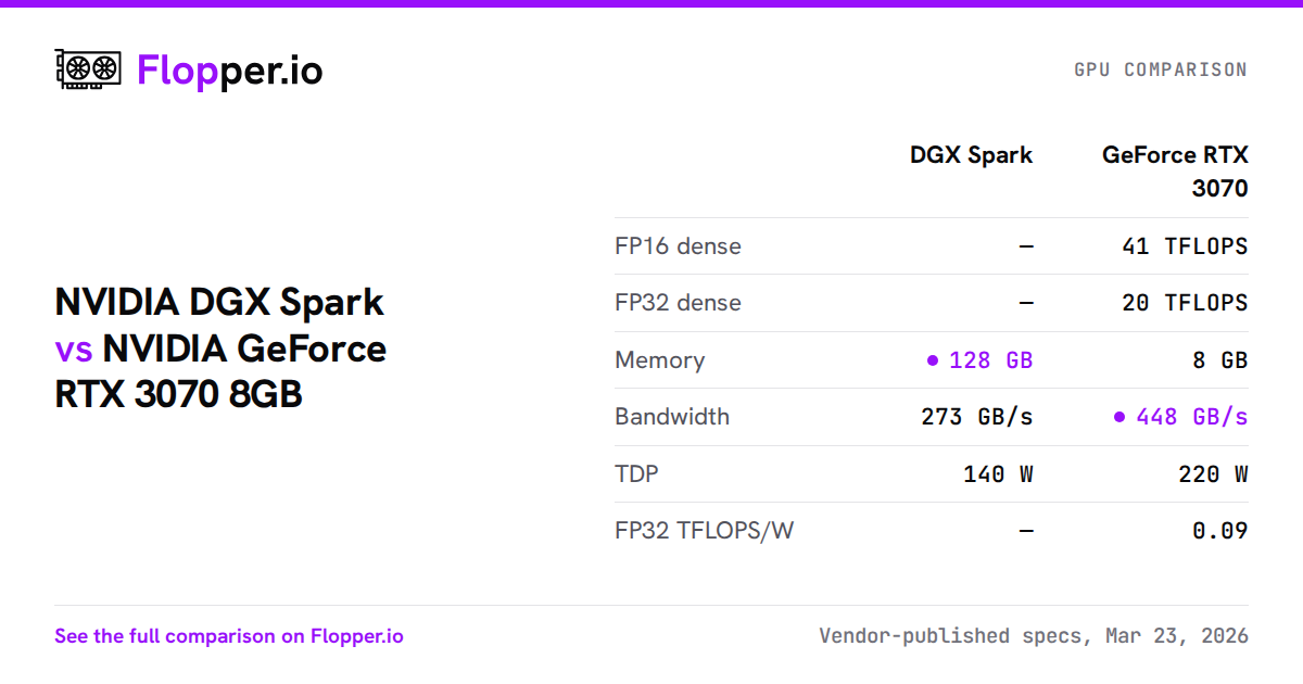 NVIDIA DGX Spark vs NVIDIA GeForce RTX 3070 8GB | Flopper.io