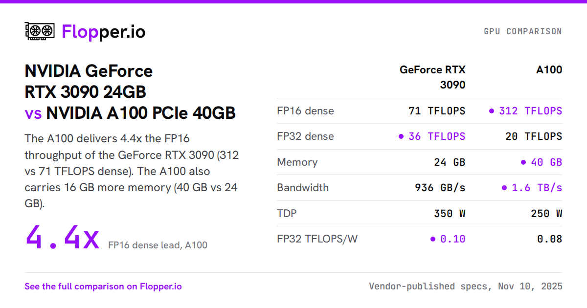 NVIDIA GeForce RTX 3090 24GB vs NVIDIA A100 PCIe 40GB