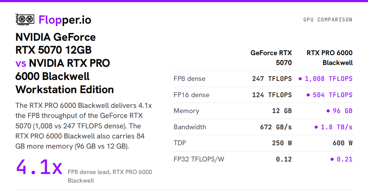 NVIDIA GeForce RTX 5070 12GB vs NVIDIA RTX PRO 6000 Blackwell ...