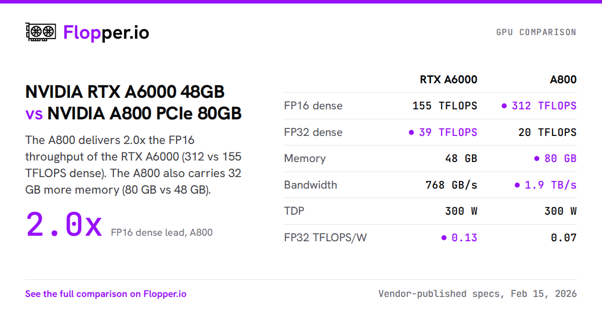 NVIDIA RTX A6000 48GB vs NVIDIA A800 PCIe 80GB | Flopper.io
