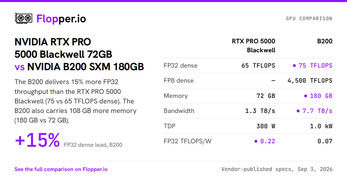 NVIDIA RTX PRO 5000 Blackwell 72GB vs NVIDIA B200 SXM 180GB