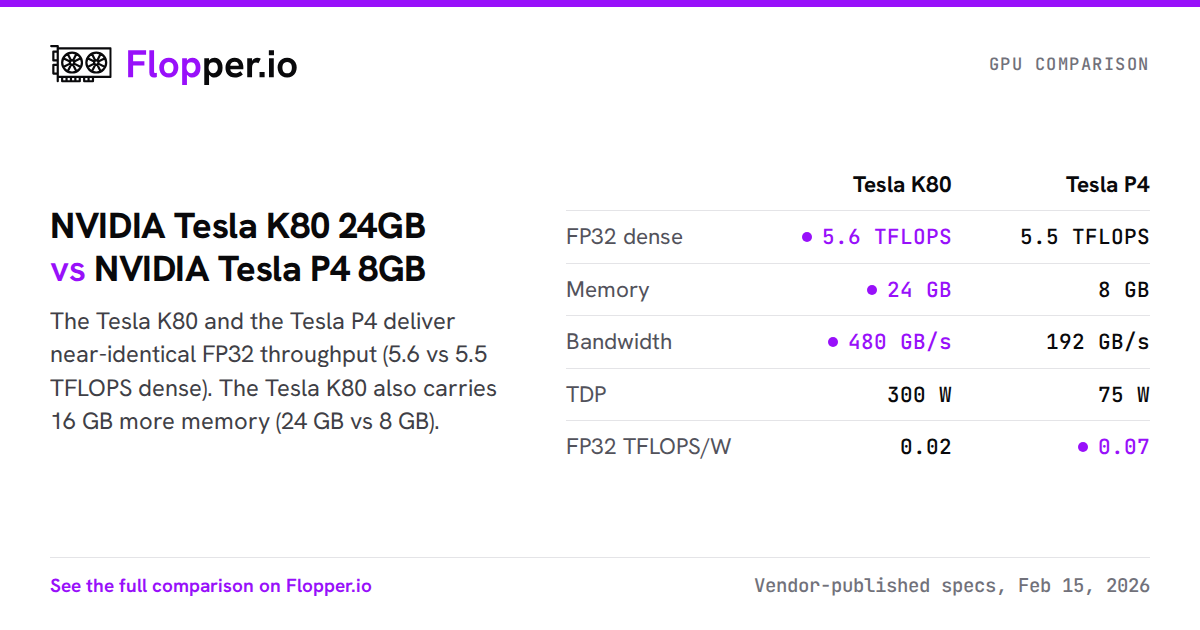 NVIDIA Tesla K80 24GB vs NVIDIA Tesla P4 8GB | Flopper.io