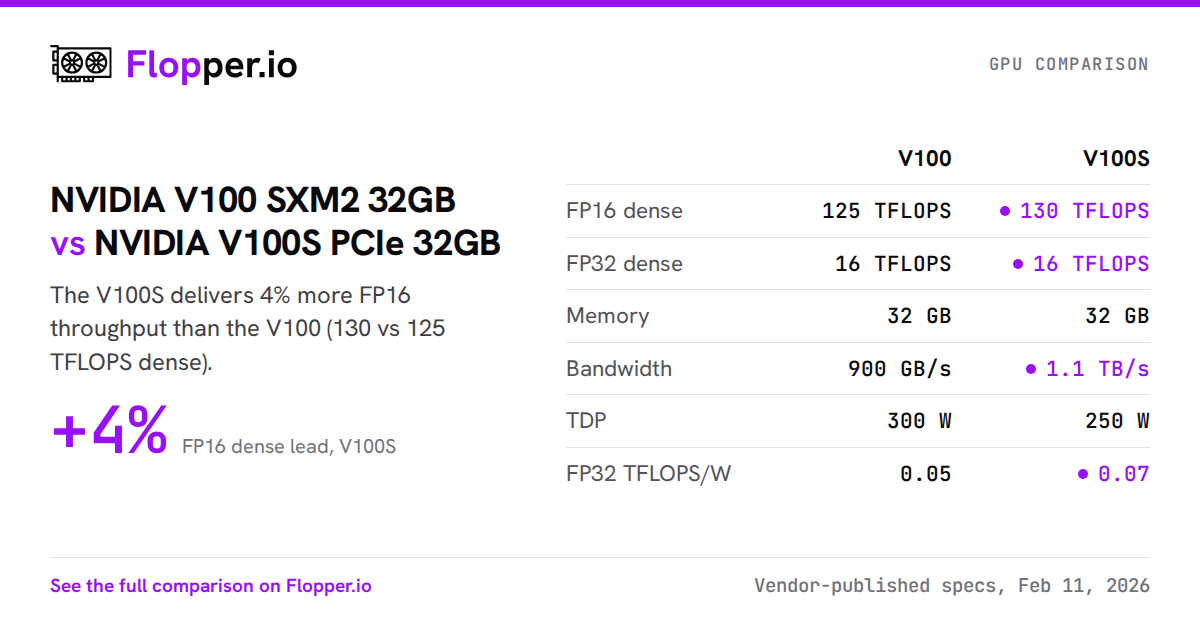 NVIDIA V100 SXM2 32GB vs NVIDIA V100S PCIe 32GB | Flopper.io